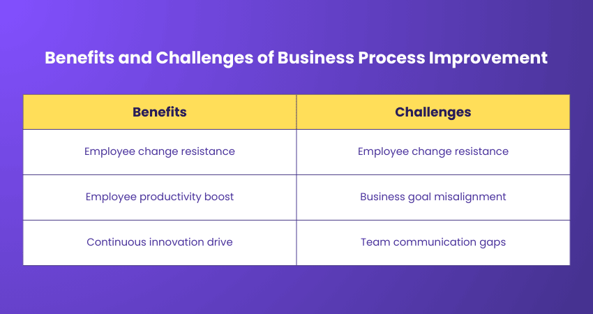Benefits and Challenges of Business Process Improvement Benefits and Challenges of Business Process Improvement