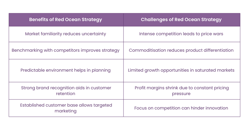 Benefits and Challenges of Red Ocean Strategy
