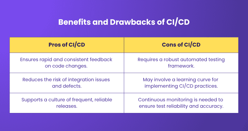 Pros and cons of Continuous Integration and Continuous Delivery (CI/CD Pros and cons of Continuous Integration and Continuous Delivery (CI/CD