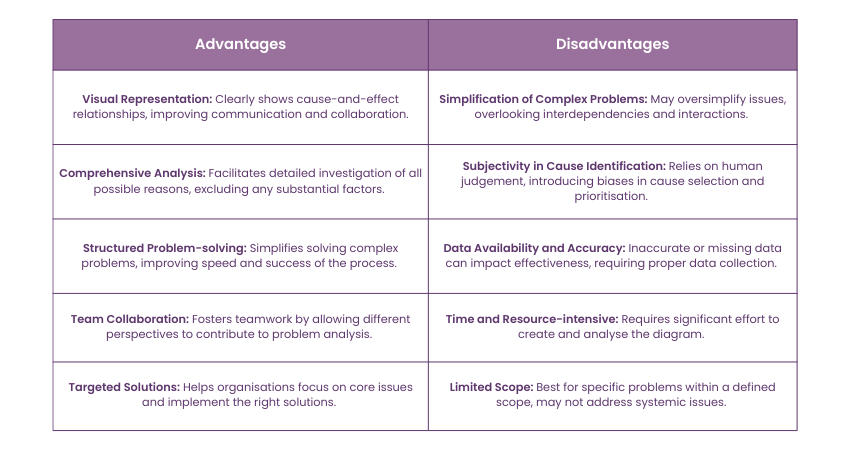 Benefits and Drawbacks of Fishbone Diagram in RCA