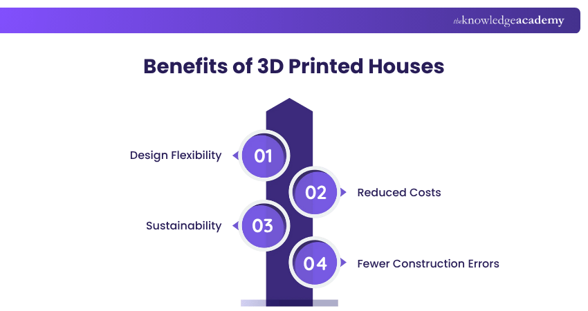 Benefits of 3D Printed Houses
