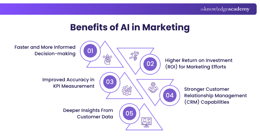 Benefits of AI in Marketing