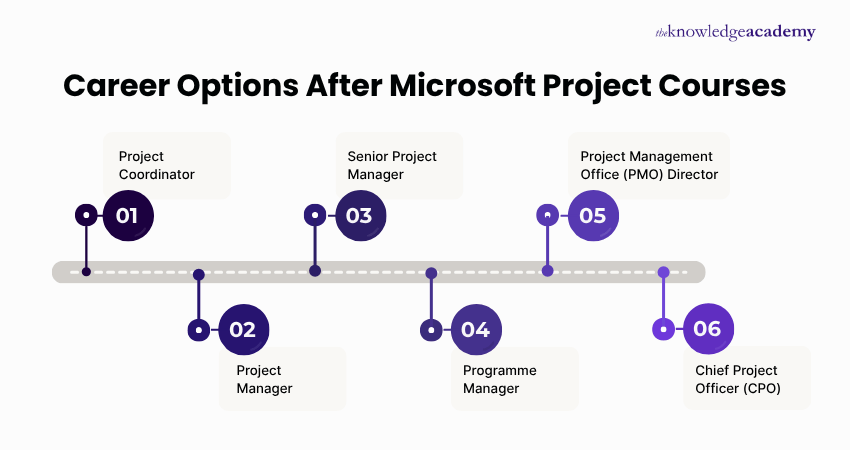 Career Opportunities After Microsoft Project Courses