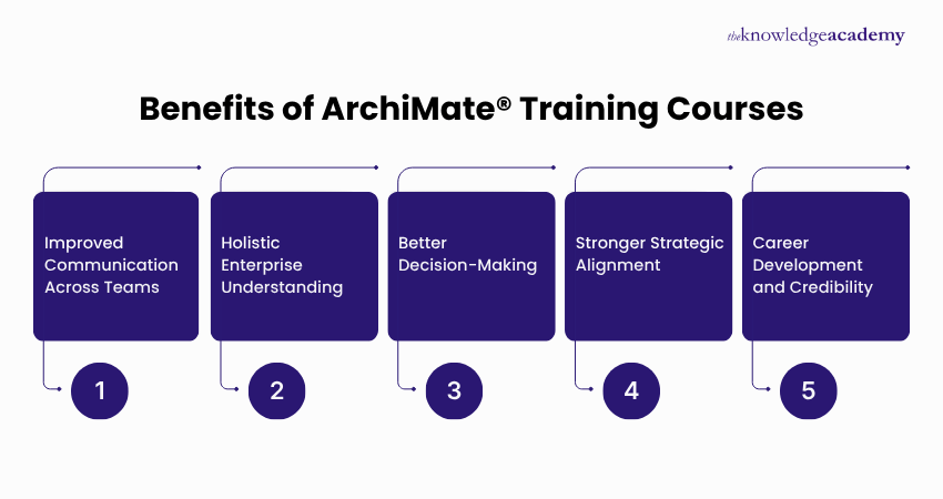 Benefits of ArchiMate Training Courses