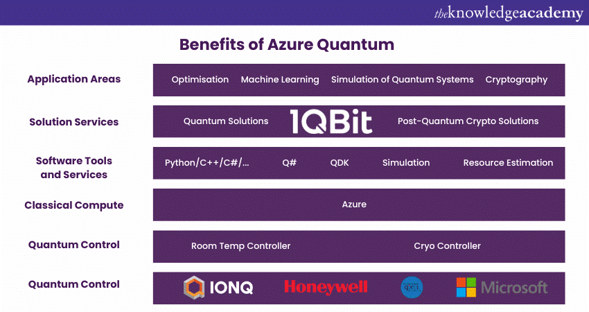 Benefits of Azure Quantum 