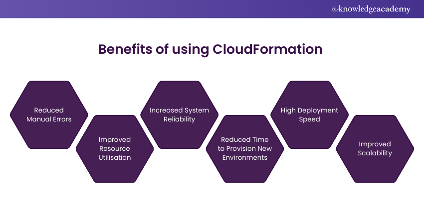 Benefits of CloudFormation Benefits of CloudFormation