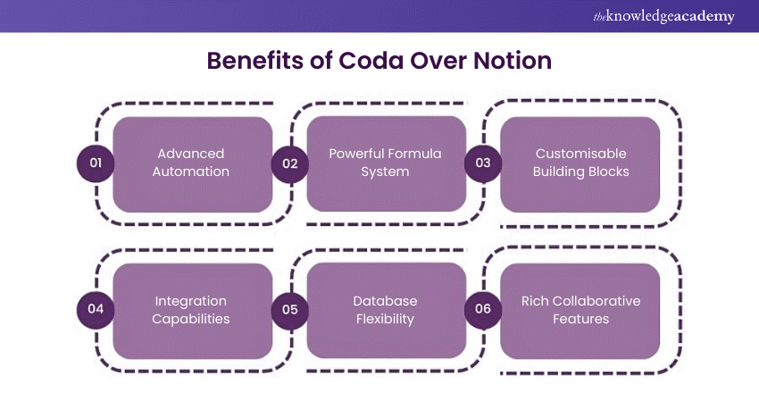 Benefits of Coda Over Notion