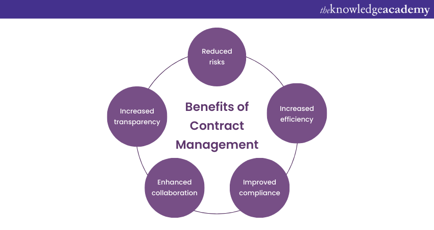 Benefits of Contract Management?