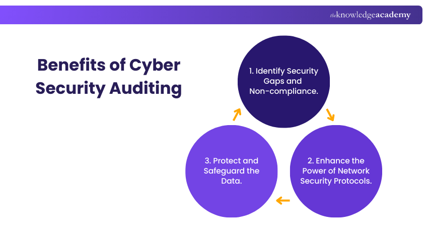 Benefits of Cyber Security Auditing Benefits of Cyber Security Auditing