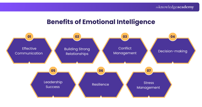 Emotional Intelligence Benefits Benefits of Emotional Intelligence