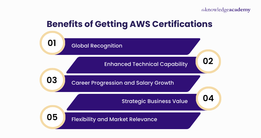 Benefits of Getting AWS Certifications
