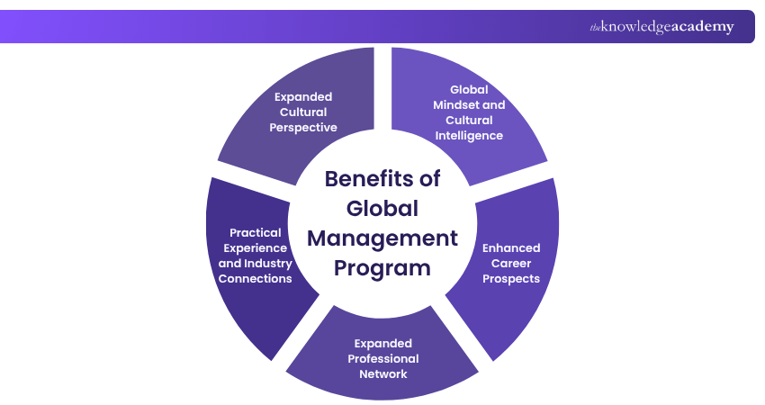 Benefits of Global Management Program Benefits of Global Management Program