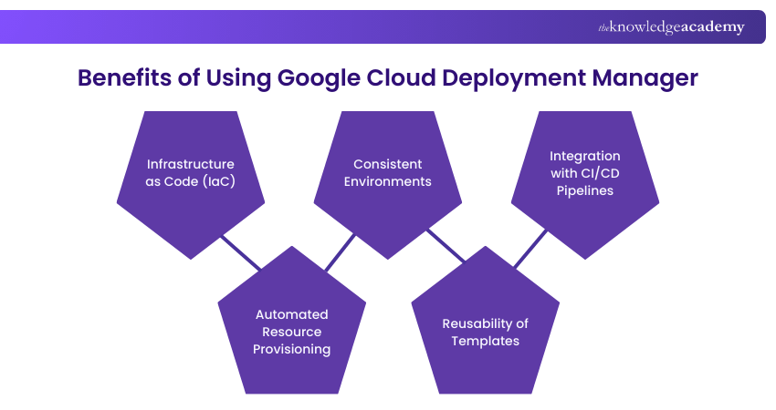 Benefits of Google Cloud Deployer Manager Benefits of Google Cloud Deployer Manager
