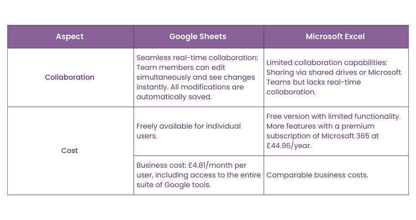 Benefits of Google Sheets vs Microsoft Excel