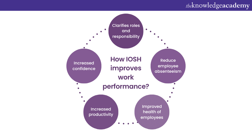 How IOSH improves work performance