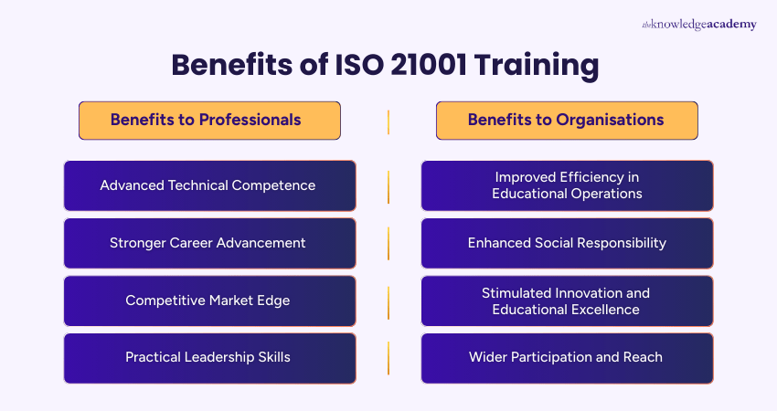 Benefits of ISO 21001 Training