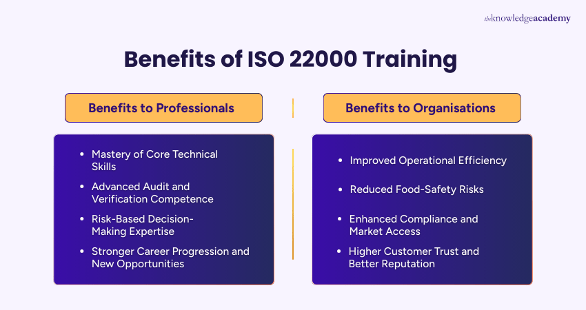 Benefits of ISO 22000 Training