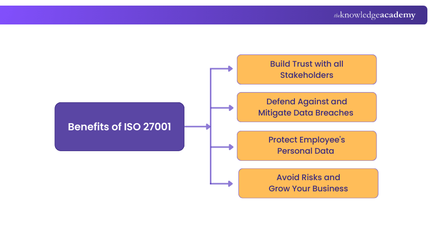 Benefits of ISO 27001