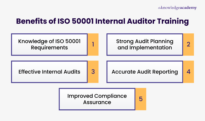 Advantages of ISO 50001 Internal Auditor Training
