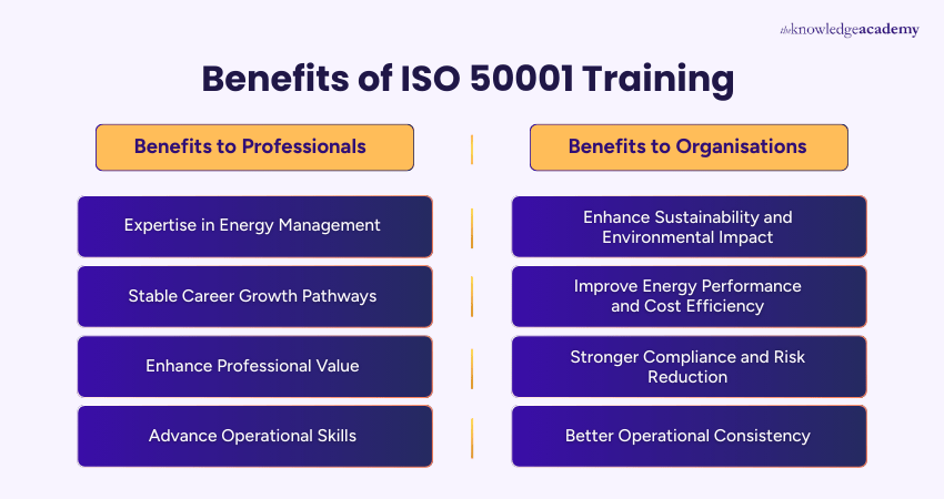Benefits of ISO 50001 Training