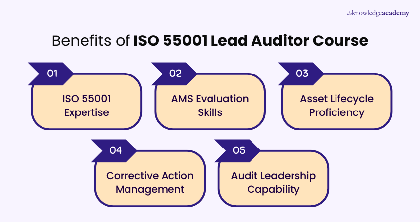 Benefits of ISO 55001 Lead Auditor Course