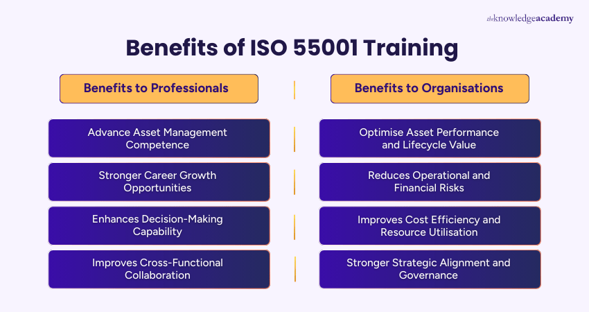 Benefits of ISO 55001 Training
