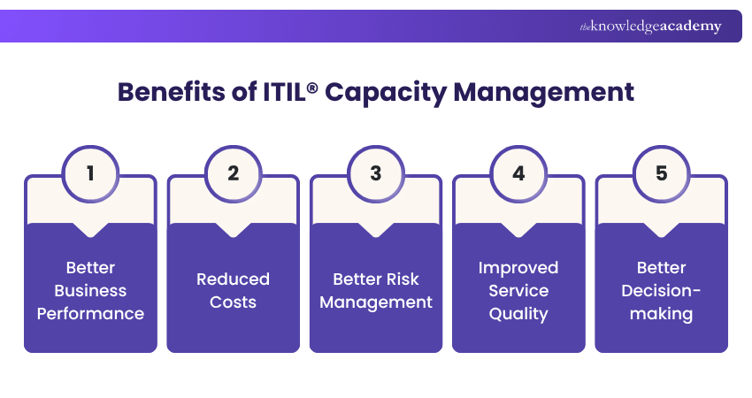 Benefits of ITIL® Capacity Management Benefits of ITIL® Capacity Management