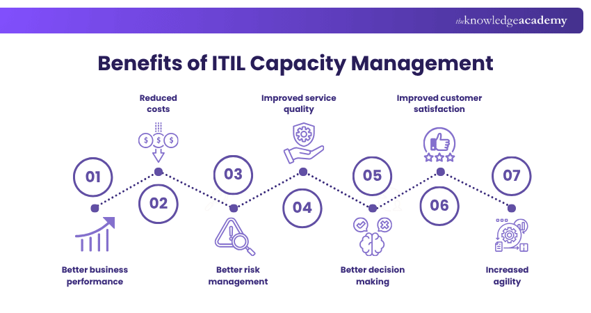 Benefits of ITIL Capacity Management