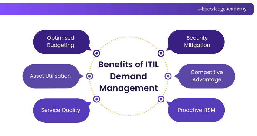 Benefits of ITIL Demand Management Benefits of Demand Management