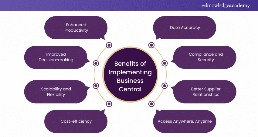 Benefits of Implementing Business Central Benefits of Implementing Business Central