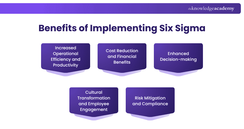 Benefits of implementing Six Sigma Six Sigma Benefits