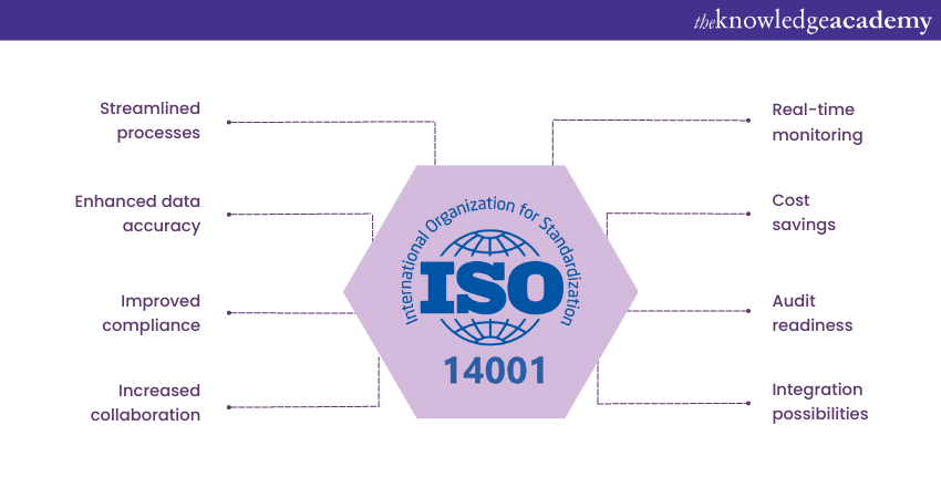 Benefits of Implementing Software solutions for ISO 14001