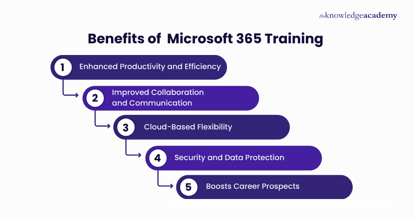 Benefits of Learning Microsoft 365 Training