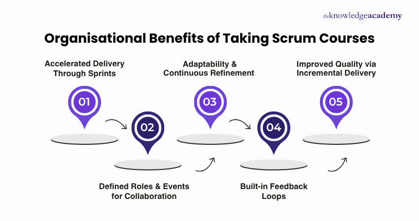 Organisational Benefits of Scrum Courses