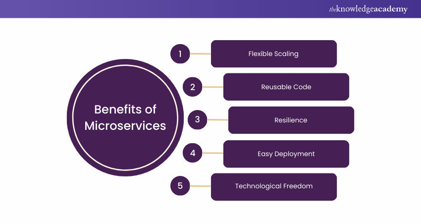 Benefits of Microservices Benefits of Microservices