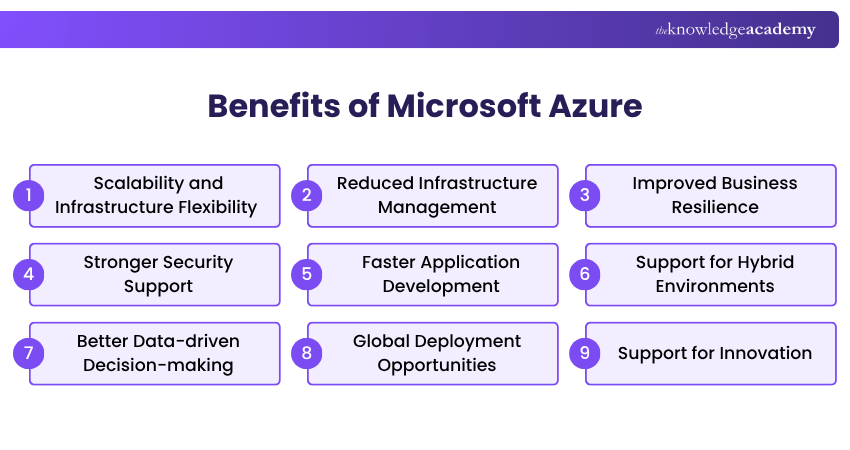 Benefits of Microsoft Azure Microsoft Azure Benefits