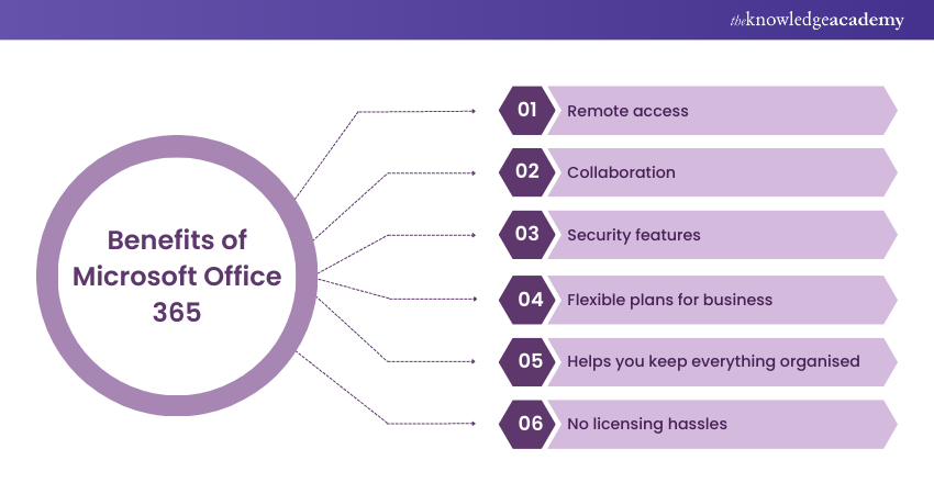 Benefits of Microsoft Office 365 