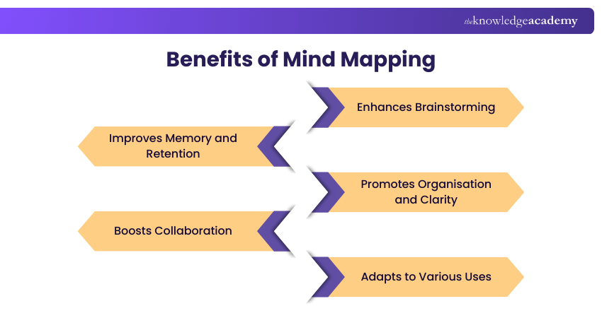 Benefits of Mind Mapping