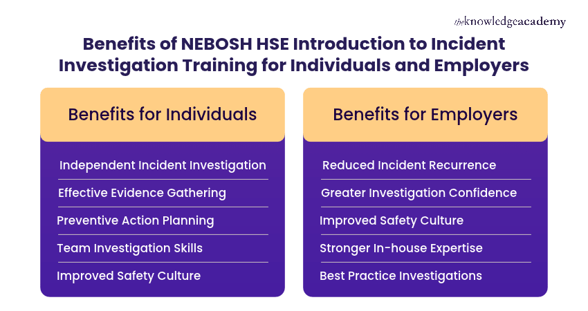 Benefits of NEBOSH HSE Introduction to Incident Investigation Training for Individuals and Employers Benefits of NEBOSH HSE Incident Investigation Training: evidence gathering for people, reduced recurrence for employers.
