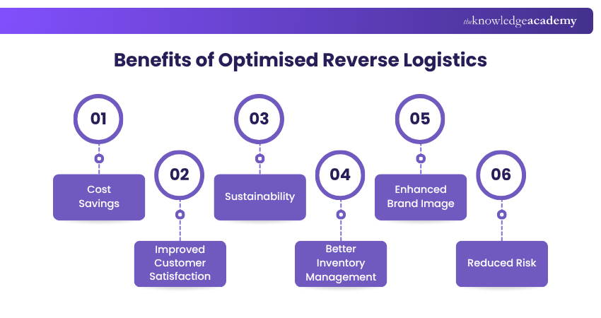 Benefits of Optimised Reverse Logistics