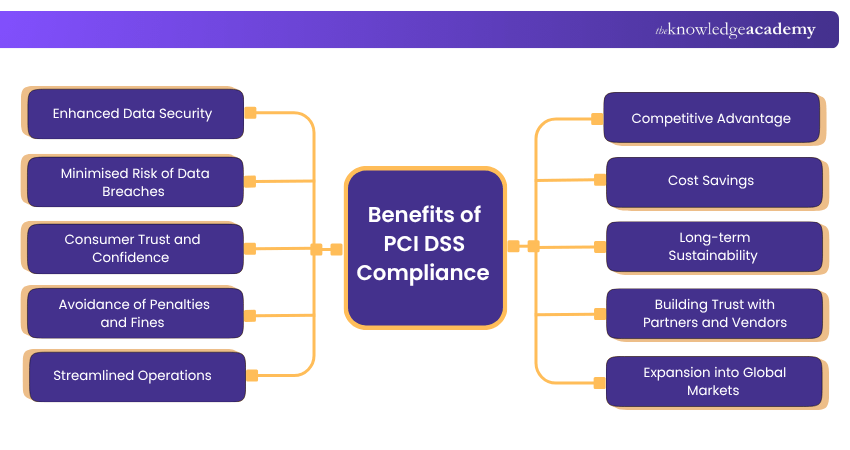 Benefits of PCI DSS Compliance 