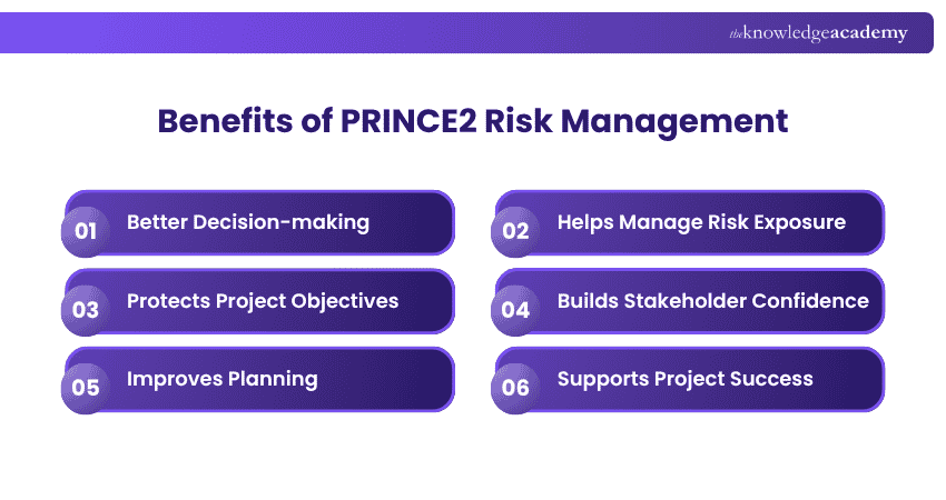 Benefits of PRINCE2 Risk Management PRINCE2 Risk Management Benefits
