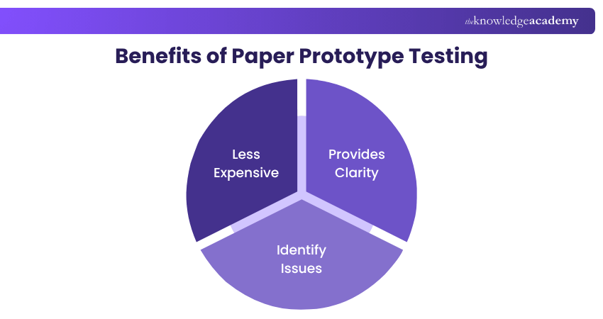 Benefits of Paper Prototype Testing Benefits of Paper Prototype Testing