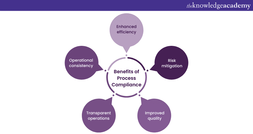 Benefits of Process Compliance 