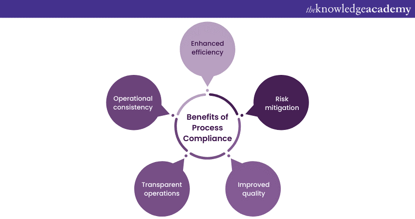 Process Compliance: Ensuring Consistency and Conformity