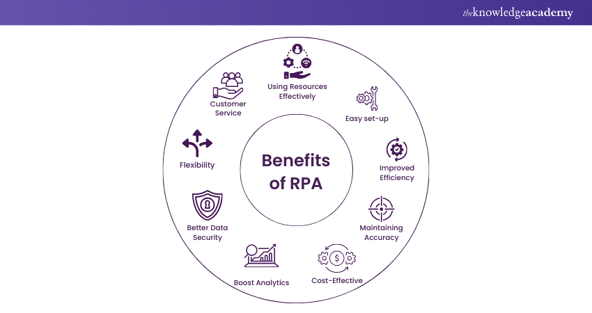 Benefits of RPA 