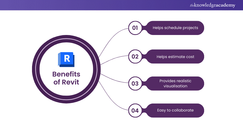 Benefits of Revit