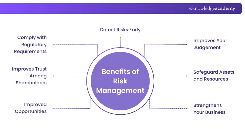 Benefits of Risk Management Benefits of Risk Management