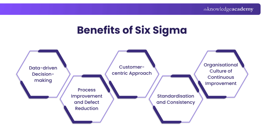 Benefits of Six Sigma Six Sigma Benefits