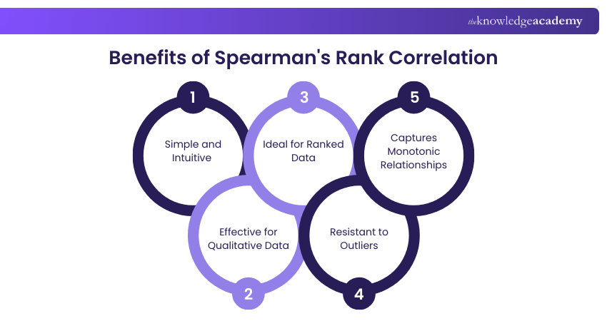 Benefits of Spearman's Rank Correlation Benefits of Spearman's Rank Correlation